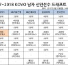 2017-2018 KOVO 남자부 신인선수 드래프트 결과